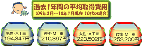 平均取得費用