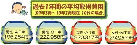 平均取得費用