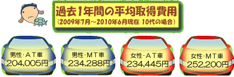 平均取得費用